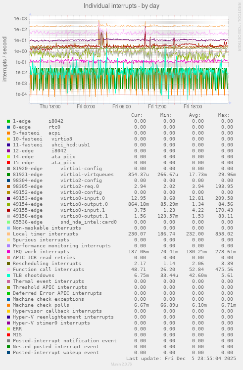 Individual interrupts