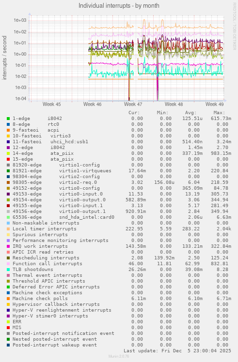 Individual interrupts