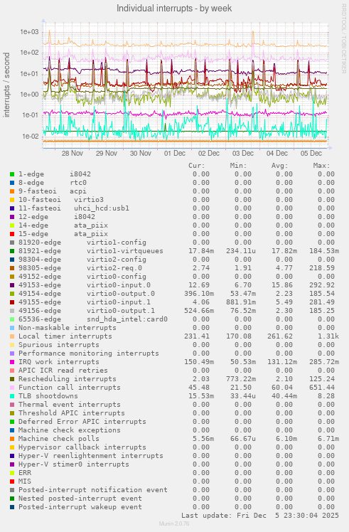 Individual interrupts