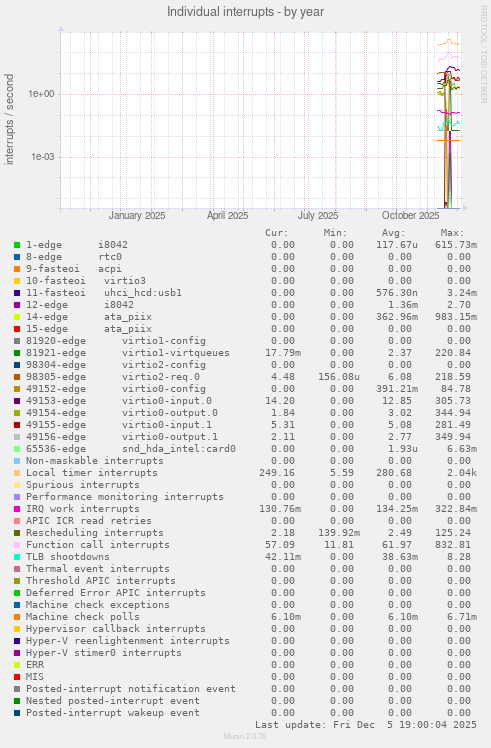 Individual interrupts