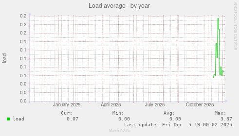 Load average