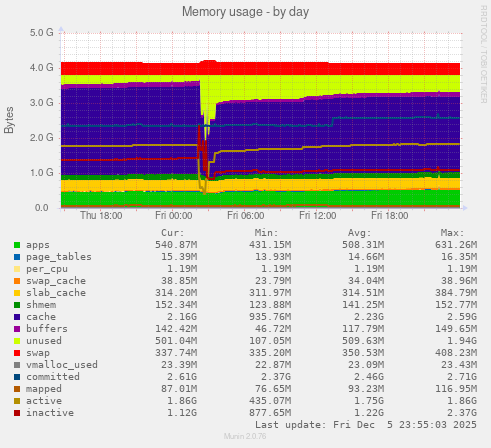 Memory usage
