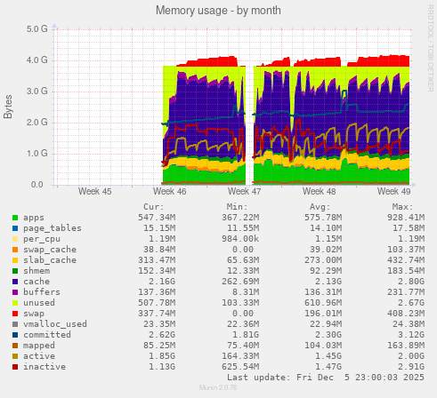 Memory usage