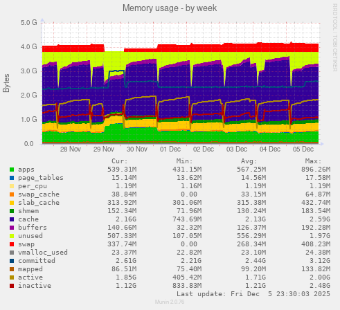Memory usage