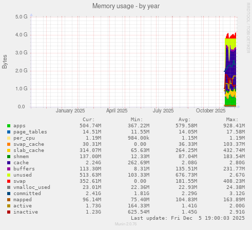 Memory usage