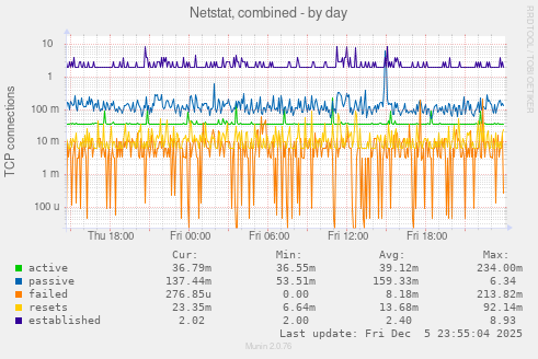 Netstat, combined