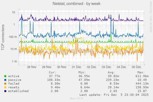 Netstat, combined