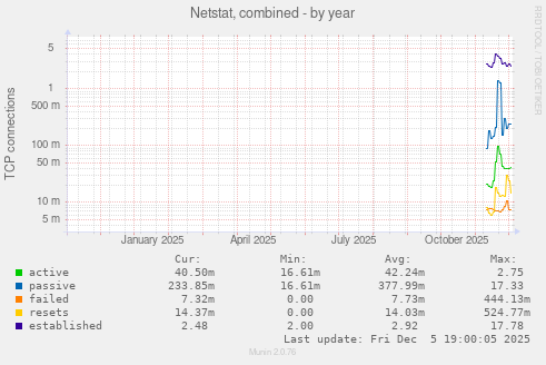 Netstat, combined