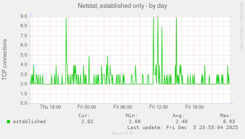 Netstat, established only
