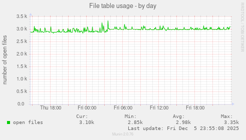 File table usage
