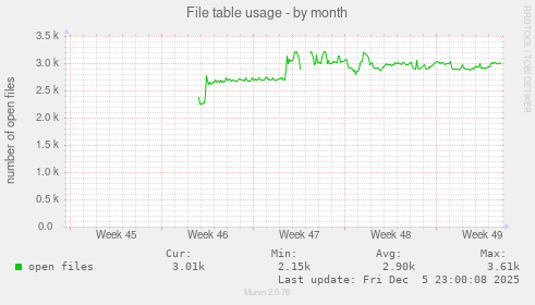 File table usage