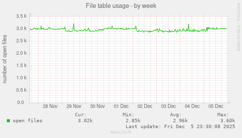 File table usage