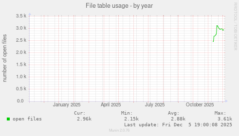 File table usage