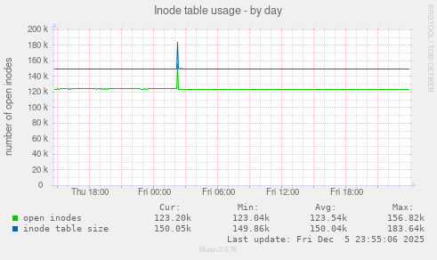 Inode table usage