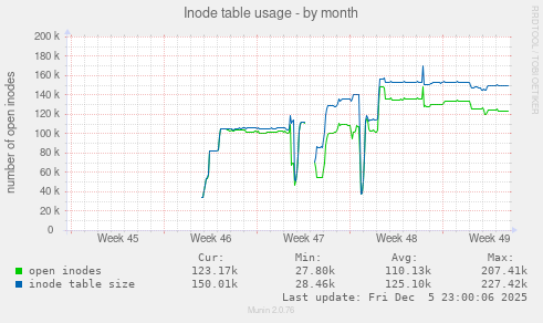 Inode table usage