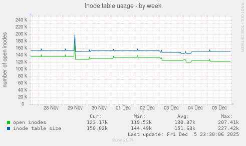 Inode table usage