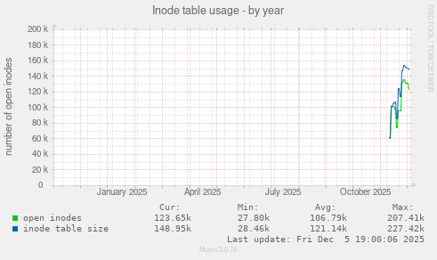 Inode table usage