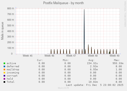 Postfix Mailqueue