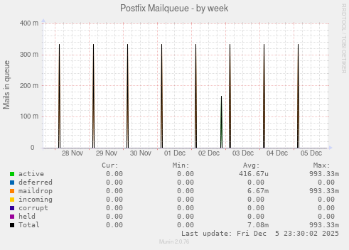 Postfix Mailqueue