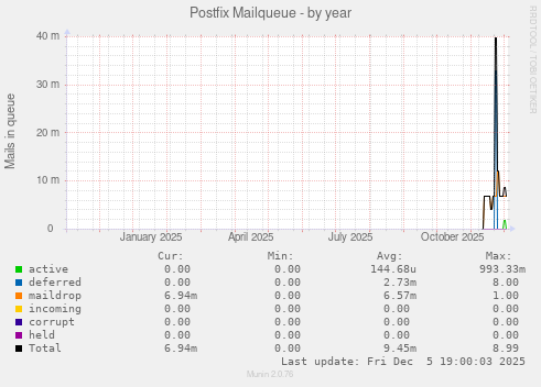 Postfix Mailqueue