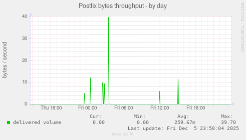 Postfix bytes throughput