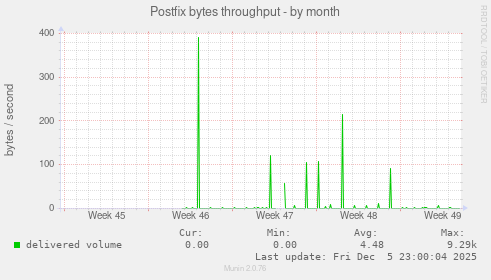 Postfix bytes throughput