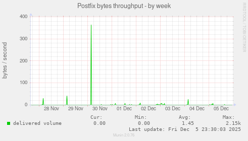 Postfix bytes throughput