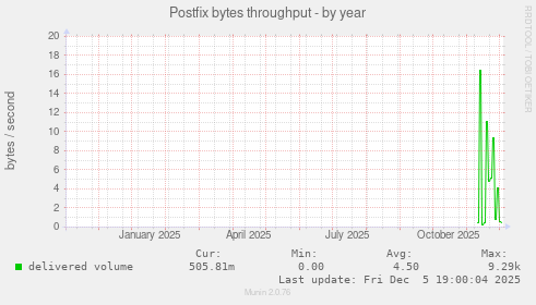 Postfix bytes throughput