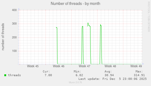 Number of threads