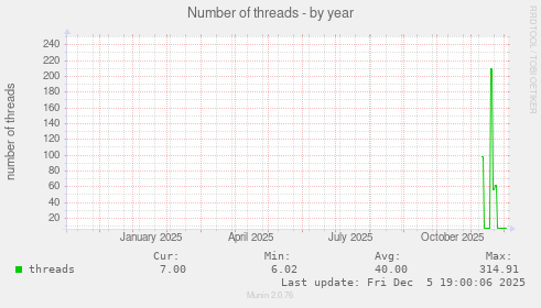 Number of threads