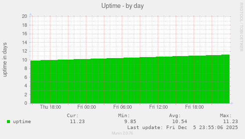 Uptime