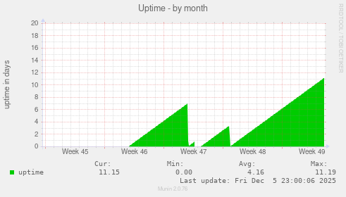 Uptime